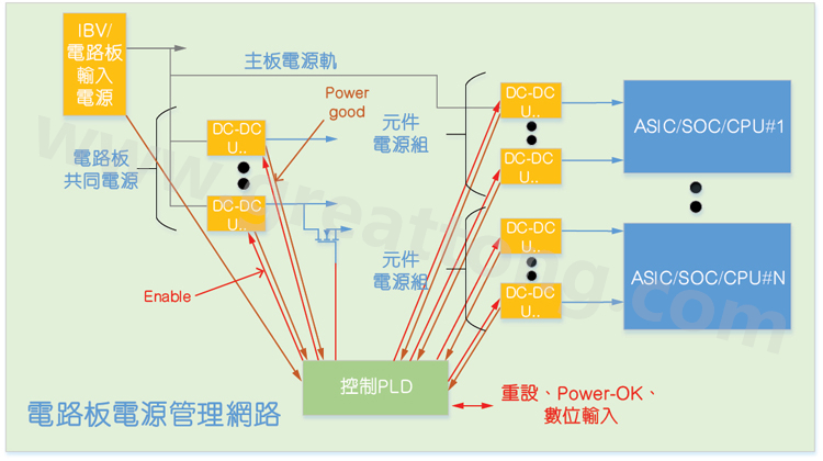 基于CPLD的硬件管理系統，可實現電源管理和內務處理功能