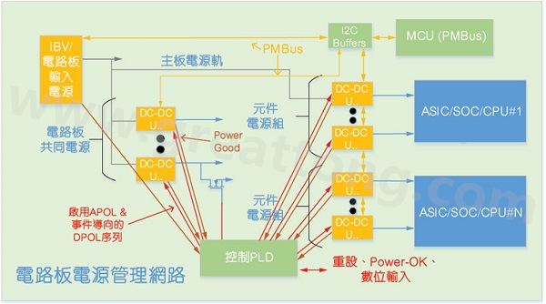 使用CPLD和MCU共同實現的硬件管理系統