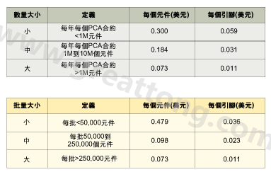 表1：平均加工成本是組裝數量的函數。表2：平均加工成本是批量的函數。表3：平均加工成本是地區差價的函數。