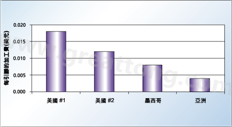 對相同的產品，不同地區加工成本的比較