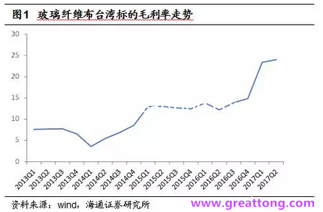 玻纖布：Q2景氣度下滑，7月份創歷史同期新高，預計下半年再度走高，股價反應明顯。