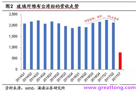 玻纖布：Q2景氣度下滑，7月份創歷史同期新高，預計下半年再度走高，股價反應明顯。