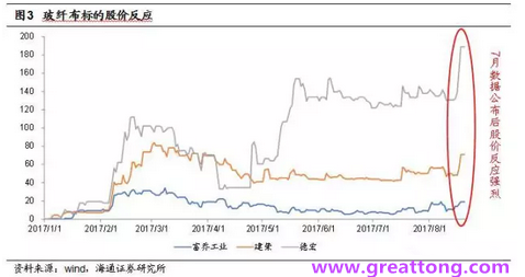 玻纖布：Q2景氣度下滑，7月份創歷史同期新高，預計下半年再度走高，股價反應明顯。