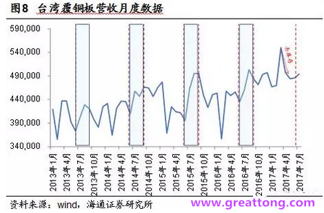 覆銅板：7月環比提升,Q3歷史出貨旺季，上游拉動下景氣度有望進一步提升。