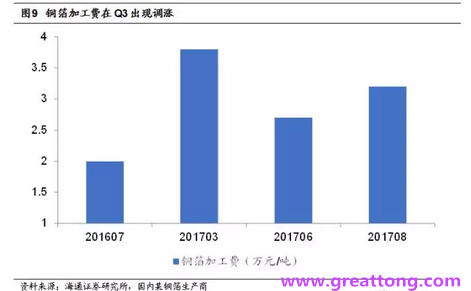 覆銅板：7月環比提升,Q3歷史出貨旺季，上游拉動下景氣度有望進一步提升。