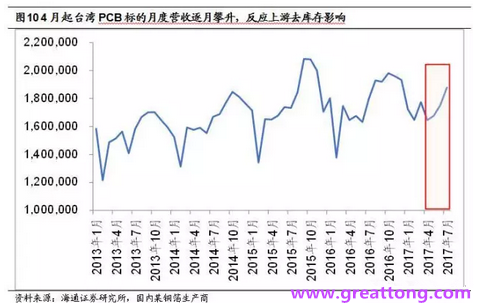 PCB：Q2收入逐月走強，臺系業績與大陸形成對比