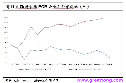 PCB：Q2收入逐月走強，臺系業績與大陸形成對比