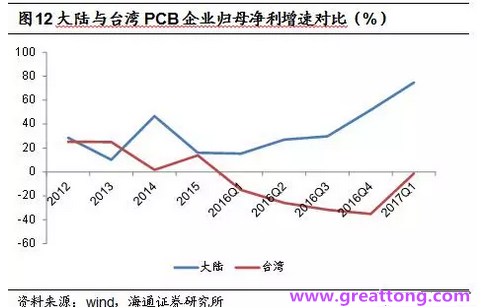 PCB：Q2收入逐月走強，臺系業績與大陸形成對比