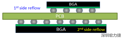 為什么SMT工程師不喜歡有雙面BGA的PCB設計？