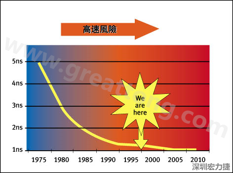 圖1：大約每隔三年電晶體門長度就會縮短，而其相應的開關速率會成長約30%