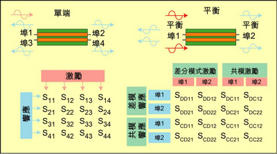 根據S參數能深入研究設備的性能，包括設備對EMI的敏感性和EMI輻射大小。