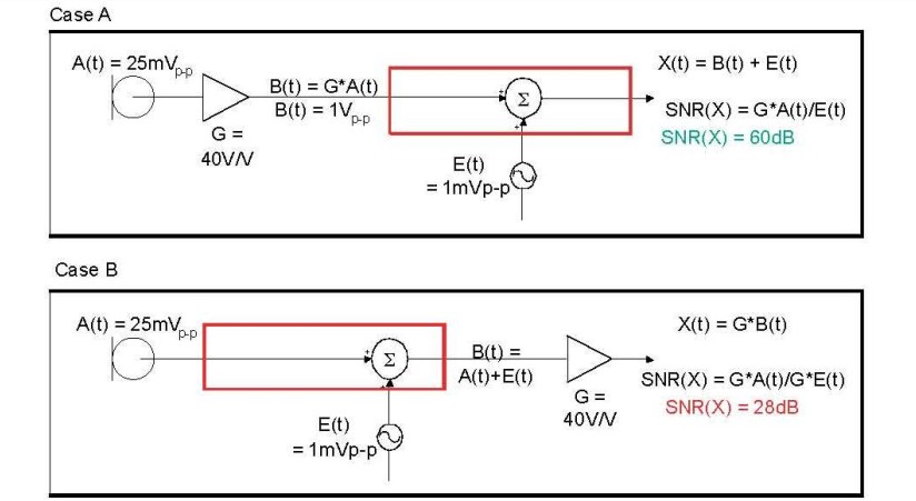 在 A 例當中，訊號在訊號線穿過電路板，并藕合雜訊前，于鄰近麥克風的位置被擴大，造成 60dB 的系統 SNR。在 B 例當中，訊號是在訊號線穿過電路板，藕合雜訊之后被擴大，造成只有 28dB 的系統 SNR。