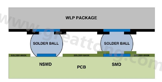 在建置WLP的占板空間時，需考慮用于IC接腳的焊墊類型，這可以是焊罩定義型(solder mask defined；SMD)或非焊罩定義型(nonsolder mask defined；NSMD)