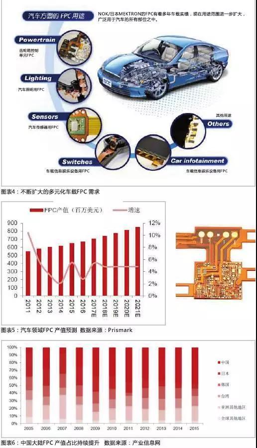 2016年，全球汽車產量達到9498萬輛，汽車電子市場規模約2400億美元，占整車價值比例約為35%，未來隨著汽車自動化、聯網化、電動化趨勢的加深，汽車電子占整車成本的比例有望超過50%。FPC板在汽車中的應用將得到進一步普及，促進FPC產值大幅提高。