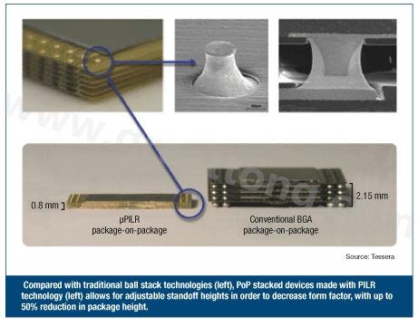 圖3：與傳統球閘堆迭技術(左)相較，采用PILR技術(左)封裝層迭(PoP)堆迭元件允許微調相對高度以減小外形尺寸，封裝高度最多可減小50%。
