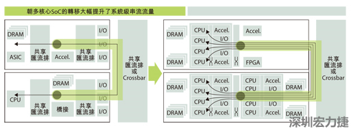 當系統只包含一個運算系統時，系統級的通訊串流數目很有限。在多核心SoC中，由于每個核心分別處理各自的通訊串流，有可能實現每晶片多個通訊串流