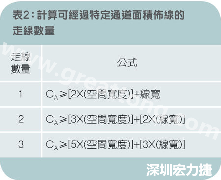 表2：計算可經過特定通道面積布線的走線數量。