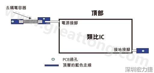 圖1：一個印刷電路板(PCB)布局、IC和電容器。