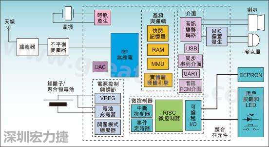 圖1：通用耳機參考設計功能結構圖。