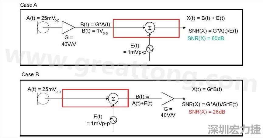 圖 1：在 A 例當中，訊號在訊號線穿過電路板，并藕合雜訊前，于鄰近麥克風的位置被擴大，造成 60dB 的系統 SNR。在 B 例當中，訊號是在訊號線穿過電路板，藕合雜訊之后被擴大，造成只有 28dB 的系統 SNR。