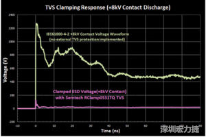 圖3：增加瞬態電壓抑制可以顯著降低鉗位電壓，從而保護敏感的IC。