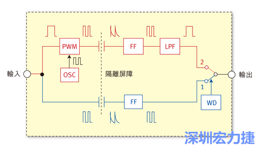  圖1：電容式數位隔離器簡明示意圖。