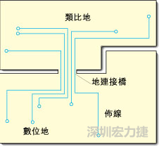 圖2：類比地和數位地之間實現單點連接，從而構成跨區域信號傳輸的連接橋。該信號連接橋將提供信號的返回電流路徑。