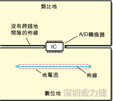 如圖3中所示，將地分割開，在A/D轉換器下面把類比地和數位地部份連接在一起。采取該方法時，必須保証兩個地之間的連接橋寬度與IC等寬，并且任何信號線都不能跨越分割間隙。