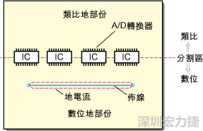 在有些情況下，將類比電源以PCB連接線而不是一個面來設計可以避免電源面的分割問題。