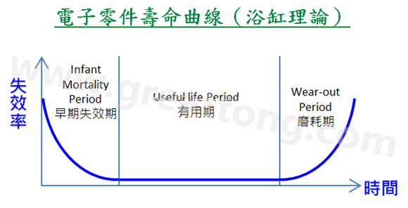 電子零件壽命曲線(浴缸理論)，何謂ESS(Environmental Stress Screening)環境應力篩選？