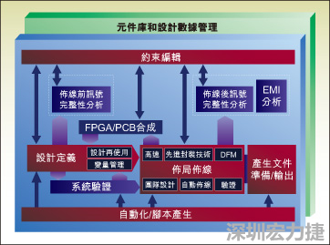 圖1：從前端到后端的一個典型整合系統設計流。