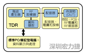 采用TDR的阻抗測量系統方塊圖