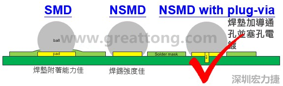 BGA封裝的【SMD(Solder Mask Defined)】與【NSMD(Non Solder Mask Defined)】焊墊設計對于焊錫能力有什么影響？這兩種焊墊又對PCBA的結合力有何影響？