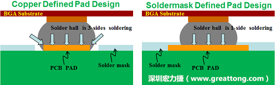 假設SMD與NSMD焊墊設計裸露出來的面積是一樣的，那么NSMD焊墊的焊接能力應該會比SMD焊墊來得優，之前說過了，這是因為NSMD焊墊在焊錫時會連焊墊的側壁一起吃到錫，而SMD焊墊則沒有側壁。（NSMD又稱為銅箔定義焊墊「Copper Defined pad」）