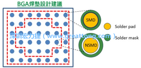 其他的焊墊則設計成NSMD焊墊，給予訊號更多的走線空間。