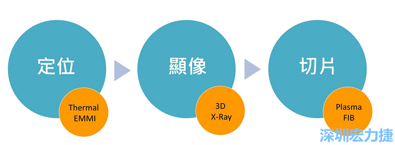 PCBA可靠度測試后，元件高電阻值異常，失效點如何找？