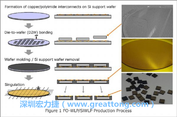 WLP為在晶圓階段即進行元件封裝，因此無常規IC的引腳、封裝體填膠等空間需求，元件尺寸可以做到晶粒大小，因此PCB設計挑戰更大。