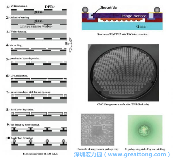 Samsung采用WLP形式制作的image sensor，直接利用晶圓級封裝大幅縮減元件尺寸，元件可做到極薄與最小占位面積。