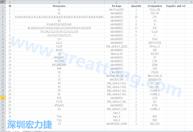 按"下一步"完成后，此Excel 檔就是一個標示清楚的BOM零件清單了， 有規格、數量及用在那裡 (Ref)。如果再新增一欄Price ，加總所有 Quantity x Price， 就可以算出 BOM Cost 了。