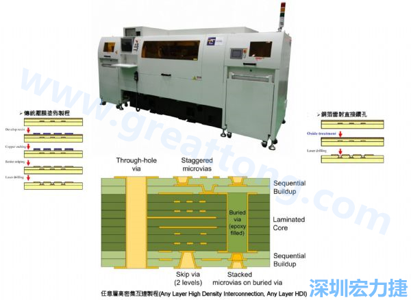 HDI&Anylayer HDI制程使用雷射鉆孔機臺。