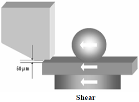 這份報告基本上采用了推力(Shear-test)及拉力(Pull-test)兩種測試方法，但深圳宏力捷這里只取其推力的報告，有興趣的讀者可以在網絡上找一下這份原文的報告，而這里的推力實際為錫球側向的剪切力(Shear)，如左圖的測試方法。