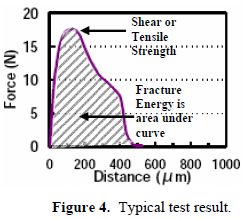 這份報告卻是以錫球的「破裂強度(Fracture Energy)」來計算其焊接強度的，因為當最大剪切力出現時錫球還不一定整顆完全掉落下來，有些可能只是裂開一部分，但推力的最大值已經求出，所以僅計算最大剪切力來代替焊錫強度會有點失真，應該要計算其整個剪切力與距離所形成的封閉區域面積（上圖）才比較能代表焊接強度。