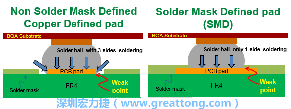 你知道什么是SMD(Solder-Mask Defined)與NSMD(Non-Solder-Mask-Defined)焊墊/焊盤設計嗎？SMD與NSMD的焊墊設計各有什么優缺點？