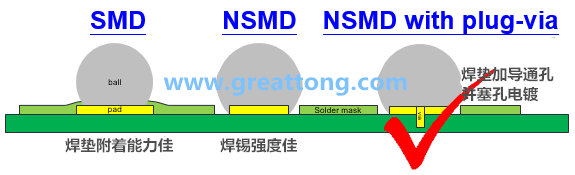 深圳宏力捷認為BGA最好的焊墊設計建議為【NSMD+plugged-via(塞孔)】，這里的via是micro-via并使用鍍銅填孔制程，所以實驗中也加入了via-in-pad并填孔的參數。