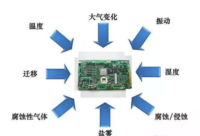 常見的環境因素如濕度、粉塵、鹽霧、霉菌等會引起的PCBA各種失效問題產生