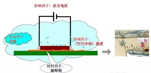 蒸汽/濕度+離子污染物（鹽類，助焊劑活性劑）=可導電的電解質+應力電壓=電化學遷移