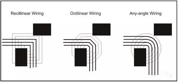 圖3：左邊和中間的圖：傳統自動布線器在緊鄰元件之間只能布3根線。右圖：任意角度布線時的空間足以在相同路徑上布4根線而不違反DRC。