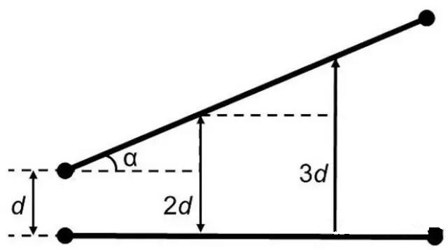 圖7：如何導線段之間有個夾角，那么串擾等級將隨這個夾角的增加而減小(d：導線段之間的距離，α：導線段之間的夾角)。