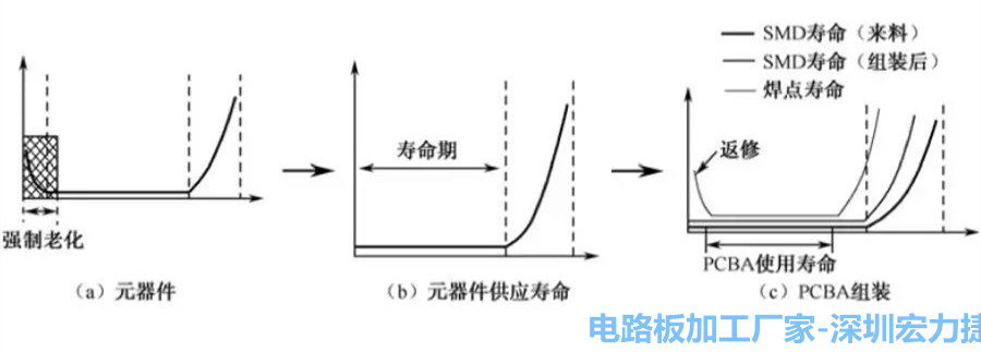 PCBA產品失效率曲線