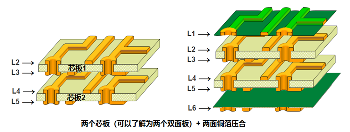 多層板內層壓合偏差的影響。以六層板為例，兩個芯板+銅箔壓合組成六層板
